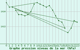 Courbe de la pression atmosphrique pour Saint-Germain-le-Guillaume (53)