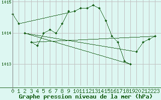 Courbe de la pression atmosphrique pour Ile du Levant (83)