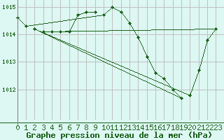 Courbe de la pression atmosphrique pour Romorantin (41)