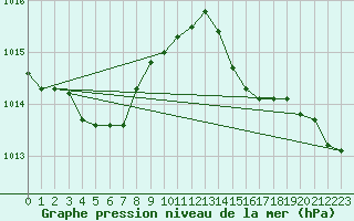 Courbe de la pression atmosphrique pour Biscarrosse (40)