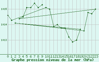 Courbe de la pression atmosphrique pour Adra