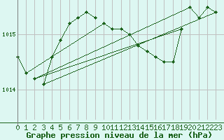 Courbe de la pression atmosphrique pour Gardelegen