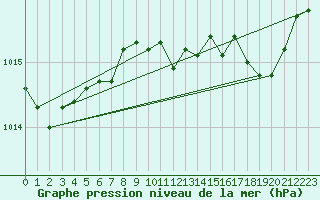 Courbe de la pression atmosphrique pour Sgur-le-Chteau (19)