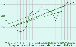 Courbe de la pression atmosphrique pour Troyes (10)