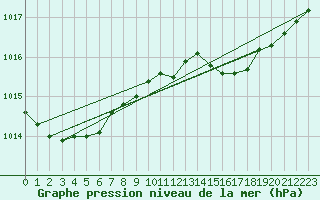 Courbe de la pression atmosphrique pour Melsom