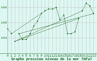 Courbe de la pression atmosphrique pour Mrida