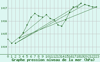 Courbe de la pression atmosphrique pour Antalya-Bolge