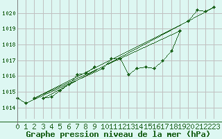 Courbe de la pression atmosphrique pour Glarus