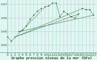 Courbe de la pression atmosphrique pour Cabauw Tower
