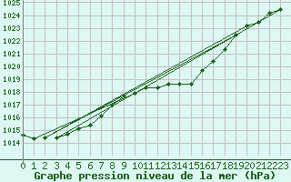 Courbe de la pression atmosphrique pour Cressier