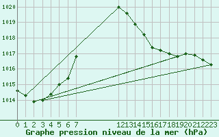 Courbe de la pression atmosphrique pour Blac (69)