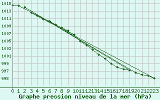 Courbe de la pression atmosphrique pour Woluwe-Saint-Pierre (Be)