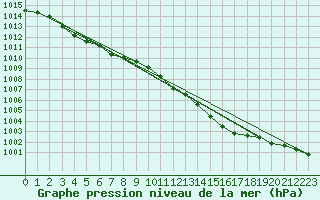 Courbe de la pression atmosphrique pour Hazebrouck (59)