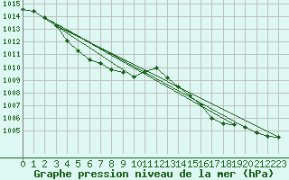 Courbe de la pression atmosphrique pour Gifu