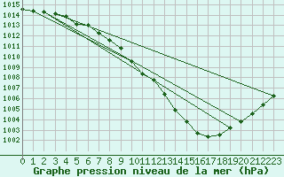 Courbe de la pression atmosphrique pour Valke-Maarja
