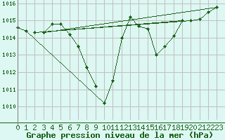 Courbe de la pression atmosphrique pour St Sebastian / Mariazell