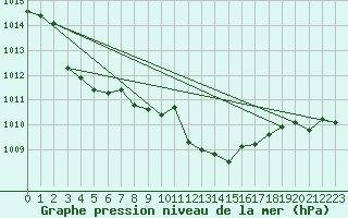 Courbe de la pression atmosphrique pour Calvi (2B)