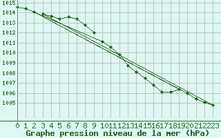 Courbe de la pression atmosphrique pour Andau