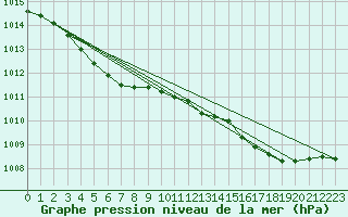 Courbe de la pression atmosphrique pour Bourges (18)
