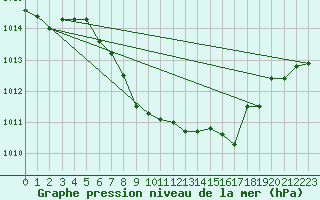 Courbe de la pression atmosphrique pour Zwiesel