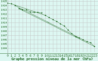 Courbe de la pression atmosphrique pour la bouée 62121