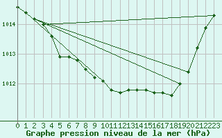 Courbe de la pression atmosphrique pour Sihcajavri