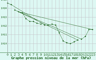 Courbe de la pression atmosphrique pour Cap Mele (It)