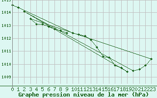 Courbe de la pression atmosphrique pour Dax (40)