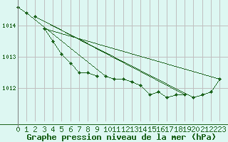 Courbe de la pression atmosphrique pour Guidel (56)