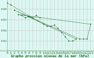 Courbe de la pression atmosphrique pour Le Luc - Cannet des Maures (83)