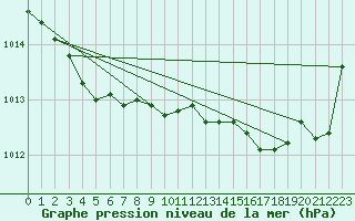 Courbe de la pression atmosphrique pour Hd-Bazouges (35)