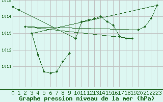 Courbe de la pression atmosphrique pour Oenpelli