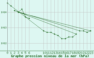 Courbe de la pression atmosphrique pour Jokioinen