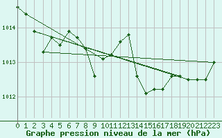 Courbe de la pression atmosphrique pour Dragasani