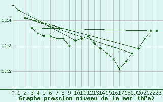 Courbe de la pression atmosphrique pour Nonaville (16)