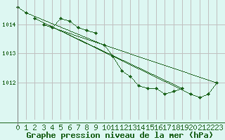 Courbe de la pression atmosphrique pour Bagaskar