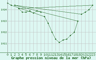 Courbe de la pression atmosphrique pour Neuchatel (Sw)