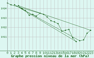 Courbe de la pression atmosphrique pour Lignerolles (03)