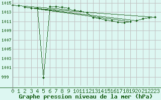 Courbe de la pression atmosphrique pour Baruth