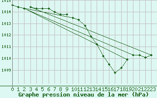 Courbe de la pression atmosphrique pour Bad Marienberg