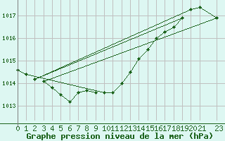 Courbe de la pression atmosphrique pour Belmullet