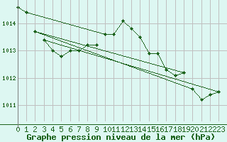 Courbe de la pression atmosphrique pour Cap Cpet (83)