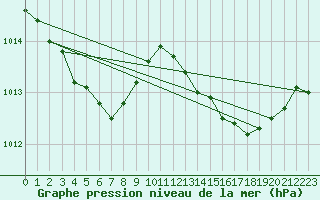 Courbe de la pression atmosphrique pour Corsept (44)