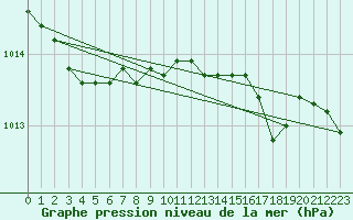 Courbe de la pression atmosphrique pour Kustavi Isokari