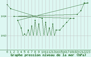 Courbe de la pression atmosphrique pour Diepholz