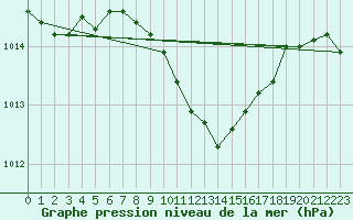 Courbe de la pression atmosphrique pour Pully-Lausanne (Sw)