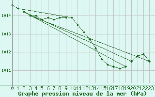 Courbe de la pression atmosphrique pour la bouée 62127