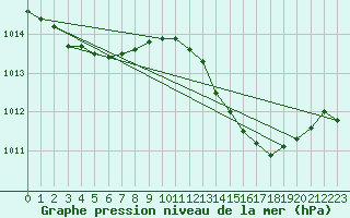 Courbe de la pression atmosphrique pour Marignane (13)