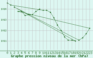 Courbe de la pression atmosphrique pour Istres (13)