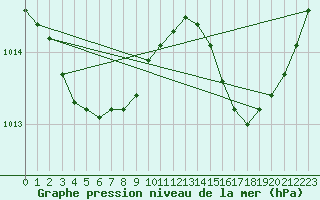 Courbe de la pression atmosphrique pour Leucate (11)